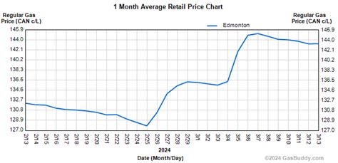 edmonton gas prices predictions.